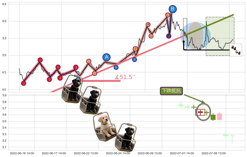 下跌抵抗+两黑夹一红+三空阳线+双飞乌鸦(树上二鸦)+淡友反攻+射击之星形态+吊颈线（上吊线）+下跌螺旋桨+看跌(高位倒锤头)流星线 ➕ 趋势线
